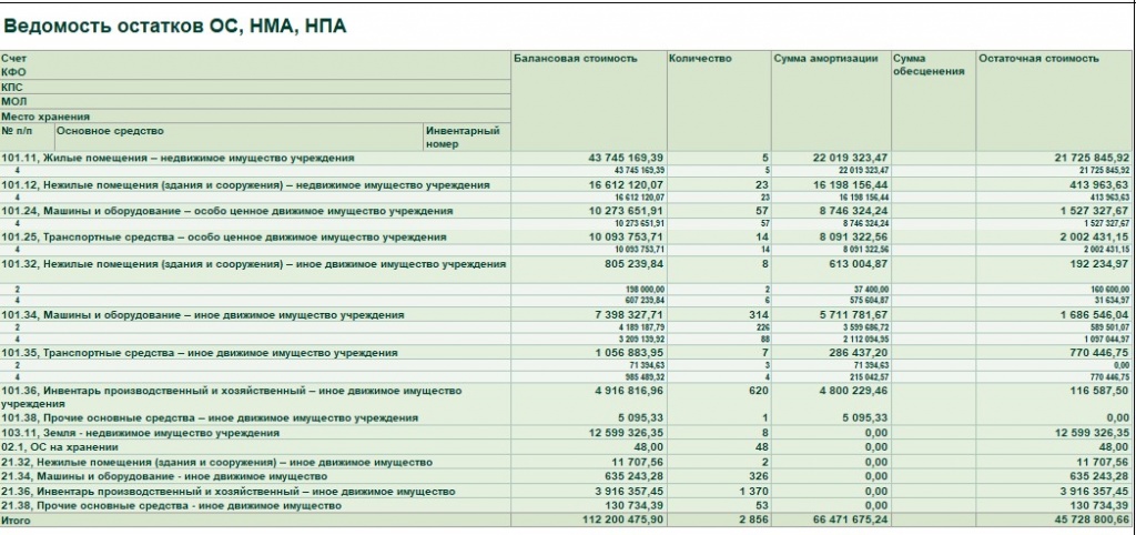 Ведомость основных средств образец